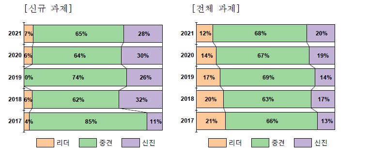 화학분야 우수연구 프로그램 간 연구비 비율 변화, 2017-2021년