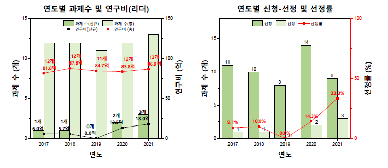 리더연구 과제 수, 연구비, 신청/선정 과제 수, 선정률, 2017-2021년