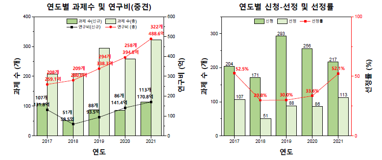 중견연구 과제 수, 연구비, 신청/선정 과제 수, 선정률, 2017-2021년