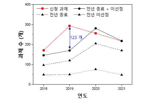 중견연구 신청 과제 수와 전년도 미선정자 및 종료과제의 상관관계