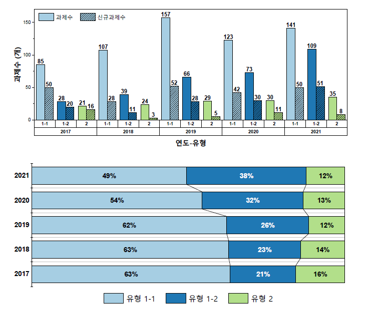 중견연구 유형별 과제 수 및 유형 간 비율 변화, 2017-2021년