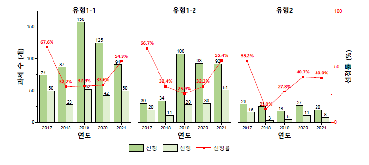 중견연구 유형별 신청/선정 과제 수 및 선정률, 2017-2021년