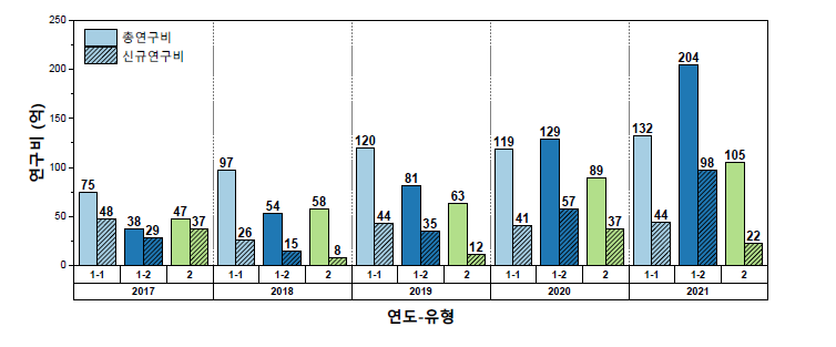 중견연구 유형별 연구비 및 유형 간 비율 변화, 2017-2021년