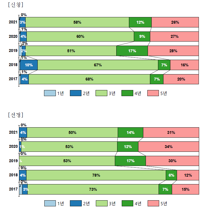 중견연구 과제 신청/선정 연구과제 연구기간 분포, 2017-2021년