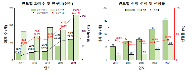 신진연구 과제 수, 연구비, 신청/선정 과제 수, 선정률, 2017-2021년