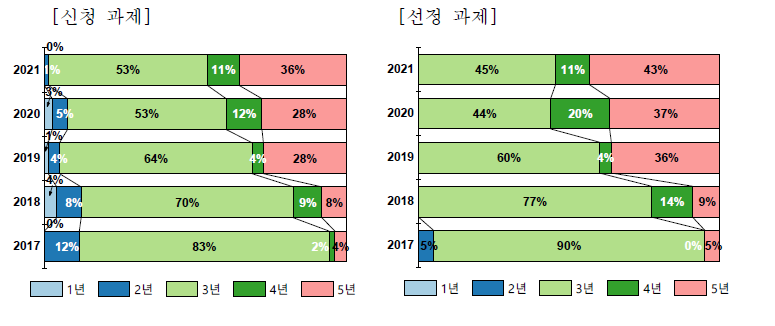 신진연구 과제 신청/선정 연구과제 연구기간 분포, 2017-2021년