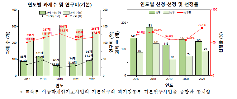 기본연구(*) 과제 수, 연구비, 신청/선정 과제 수, 선정률, 2017-2021년