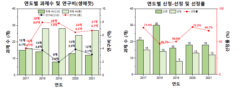 생애첫연구 과제 수, 연구비, 신청/선정 과제 수, 선정률, 2017-2021년