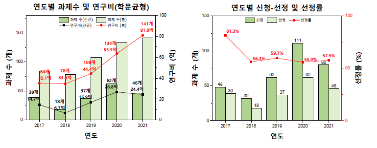 학문균형발전지원 과제 수, 연구비, 신청/선정 과제 수, 선정률,2017-2021년