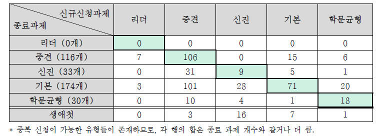 개인연구사업 신청 패턴 분석 - 신청 과제 수