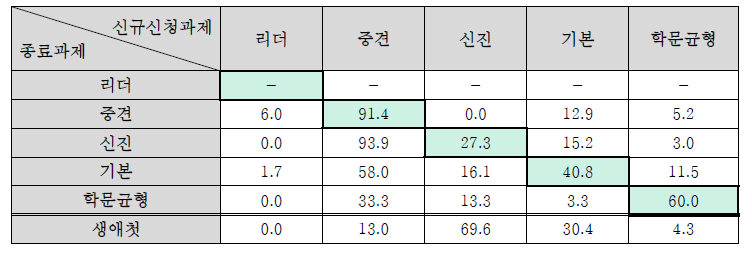 개인연구사업 신청 패턴 분석 - 신청 과제 비율