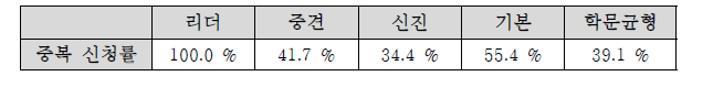 개인연구사업 신청 패턴 분석 – 동일년도 중복 신청(지원)률