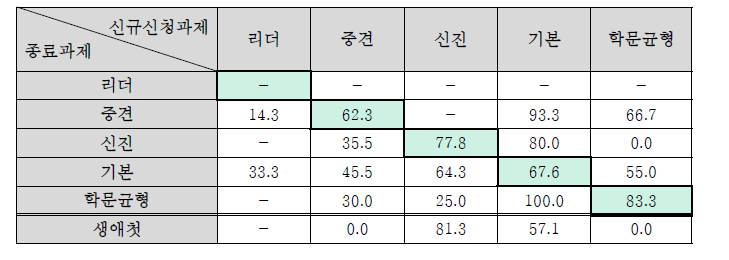 개인연구사업 신청 패턴 분석 – 선정률