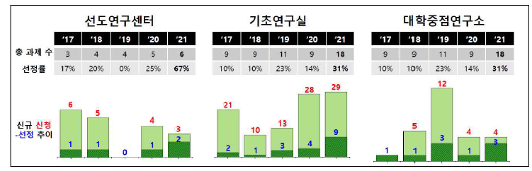 화학분야 집단연구과제 연도별 추이, 2017-2021년