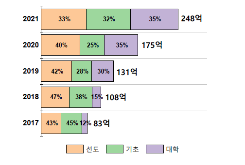 화학분야 집단연구과제 전체 연구비 변화, 2017-2021년