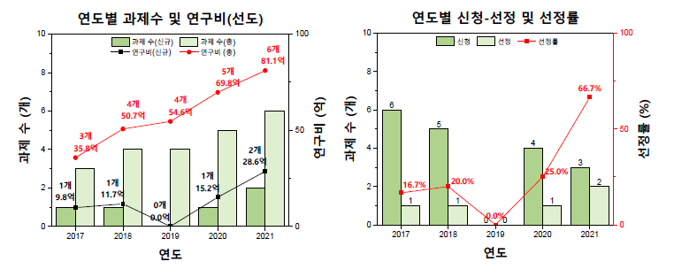 선도연구센터 과제 수, 연구비, 신청/선정 과제 수, 선정률,2017-2021년