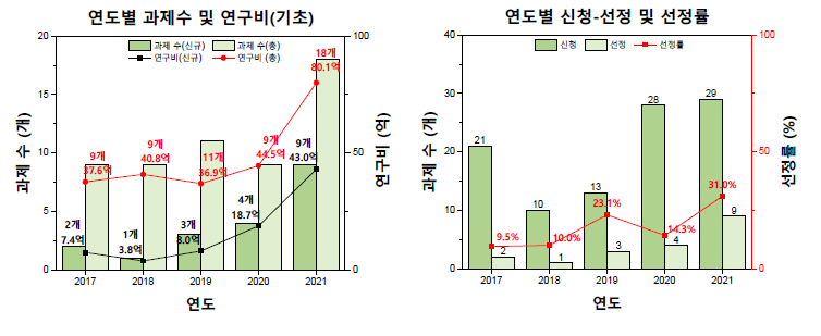 기초연구실 과제 수, 연구비, 신청/선정 과제 수, 선정률, 2017-2021년