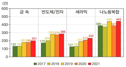 RB 분야별 과제 수 추이