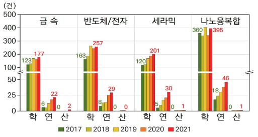 수행기관별 과제 수 추이