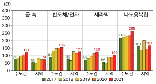 분야별 수도권/지역의 과제 수 추이