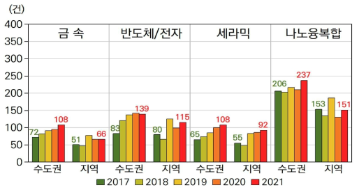 분야별 수도권/지역대학의 과제 수 추이