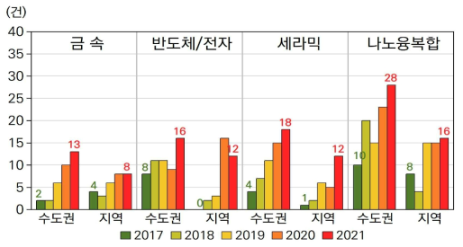 분야별 수도권/지역연구소의 과제 수 추이