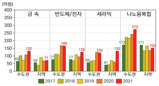 분야별 수도권/지역의 연구비 추이