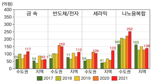 분야별 수도권/지역대학의 연구비 추이