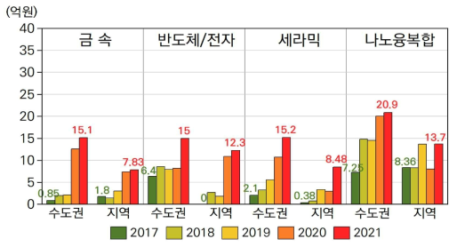 분야별 수도권/지역연구소의 연구비 추이