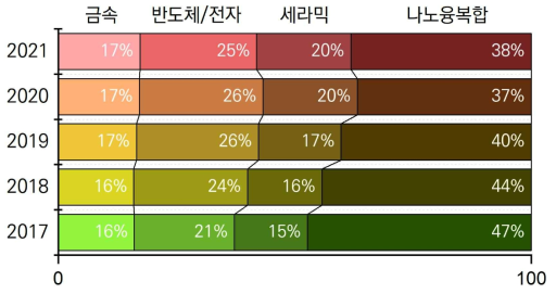 분야별 과제 수 비중