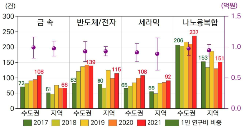 대학의 분야별 1인당 연구비 비중