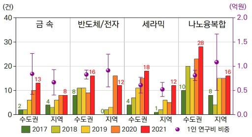 연구소의 분야별 1인당 연구비 비중