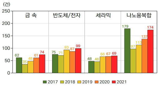 신규 유입 연구자의 과제 수 추이