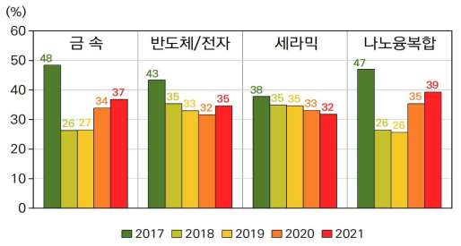 신규 유입 연구자의 비율