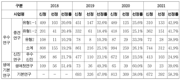 최근 4년간 상반기 개인연구 기준 과제 선정률