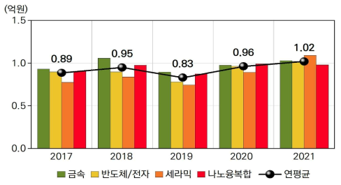 연도별 및 분야별 1인당 연구비 추이