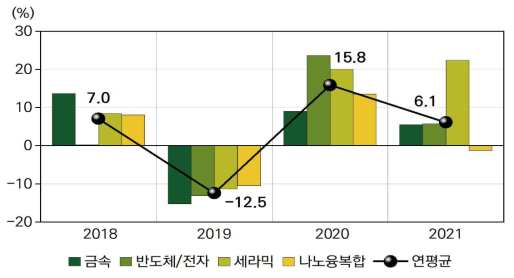 전년도 대비 1인당 연구비 증가율