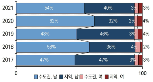 금속 분야 지역별 성별 연구비 비중