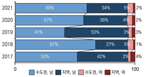 반도체/전자 분야 지역별 성별 연구비 비중