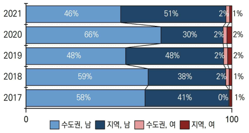 세라믹 분야 지역별 성별 연구비 비중