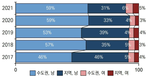 나노융복합 분야 지역별 성별 연구비 비중