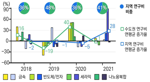 전년도 대비 1인당 연구비 증가율 및 지역 차이