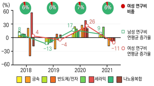 전년도 대비 1인당 연구비 증가율 및 성별 차이