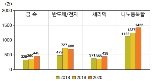 수행과제의 분야별 SCIE 논문 편수