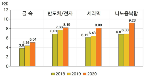 수행과제의 분야별 인용지수