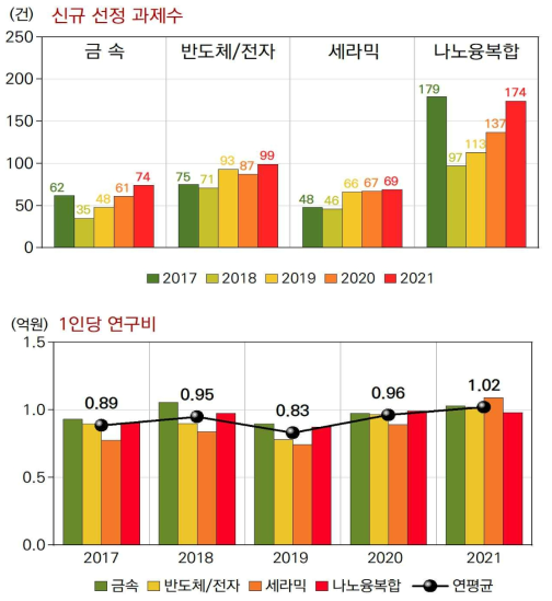 분야별 연도별 신규 선정 과제 수 및 1인당 연구비