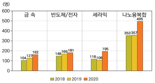 분야별 연도별 인력양성 추이