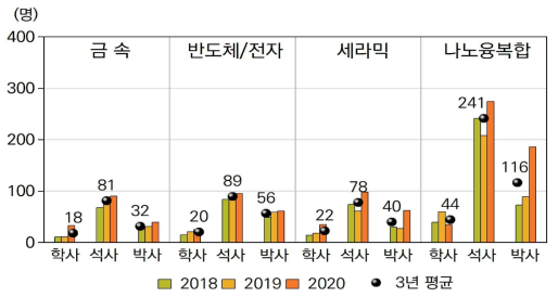 분야별 연도별 학석박사 양성 추이 3년간 평균치