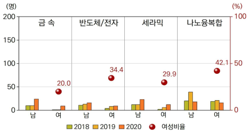 분야별 성별 학사인력 양성 추이 및 여성 비율