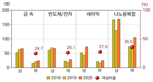 분야별 성별 석사 인력 양성 추이 및 여성 비율